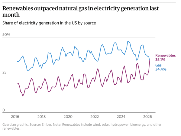 A two-dimensional graph showing the share of electricity generation in the US by two sources: gas and renewables over the past 10 years. The lines vary seasonally, with gas higher historically but with the renewables line climbing to finally meet and exceed the gas line on the last data point